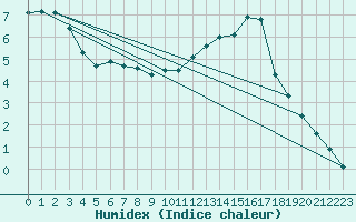 Courbe de l'humidex pour Lagarrigue (81)