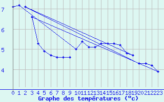 Courbe de tempratures pour Dunkeswell Aerodrome
