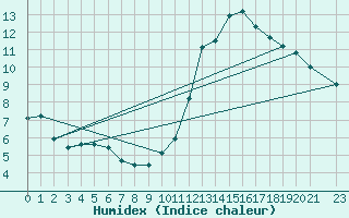 Courbe de l'humidex pour Verngues - Hameau de Cazan (13)