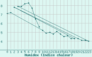 Courbe de l'humidex pour Glen Ogle