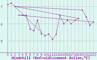 Courbe du refroidissement olien pour Chailles (41)