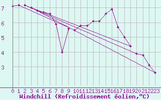 Courbe du refroidissement olien pour Besanon (25)