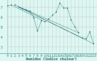 Courbe de l'humidex pour Besanon (25)