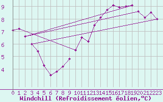 Courbe du refroidissement olien pour Mathaux-tape (10)