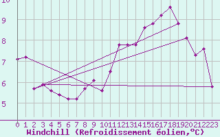 Courbe du refroidissement olien pour Vanclans (25)