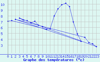 Courbe de tempratures pour Chaillac (36)