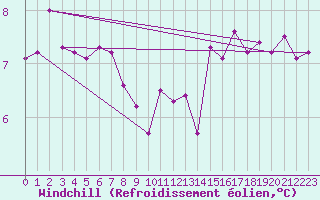 Courbe du refroidissement olien pour Reims-Prunay (51)