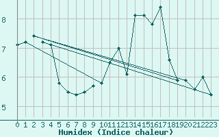 Courbe de l'humidex pour South Uist Range