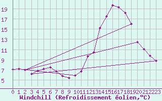 Courbe du refroidissement olien pour Toulouse-Francazal (31)