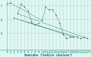 Courbe de l'humidex pour Chailles (41)