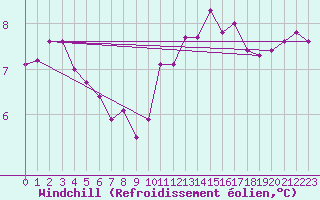 Courbe du refroidissement olien pour Lahas (32)