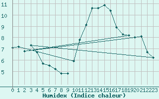 Courbe de l'humidex pour Bruxelles (Be)