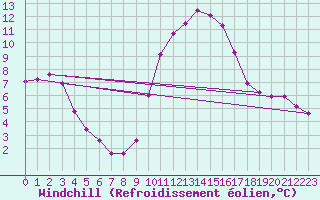 Courbe du refroidissement olien pour Sanary-sur-Mer (83)