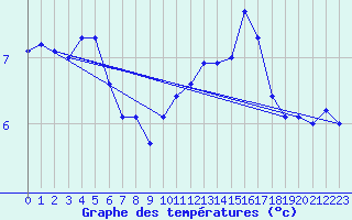 Courbe de tempratures pour Le Havre - Octeville (76)