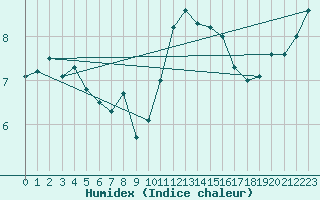 Courbe de l'humidex pour Aberporth