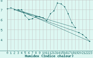 Courbe de l'humidex pour Braunlage