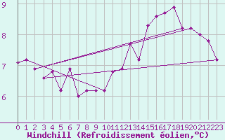 Courbe du refroidissement olien pour Oloron (64)