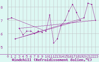 Courbe du refroidissement olien pour Crest (26)