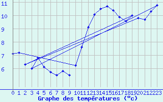 Courbe de tempratures pour L