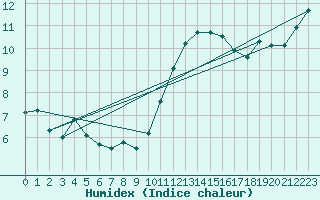 Courbe de l'humidex pour L'Huisserie (53)