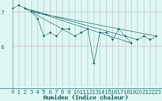 Courbe de l'humidex pour Hanko Tulliniemi