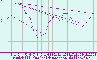 Courbe du refroidissement olien pour Cambrai / Epinoy (62)