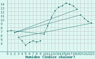 Courbe de l'humidex pour Courcouronnes (91)