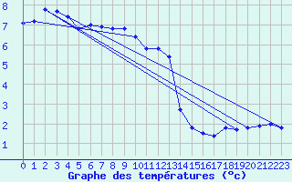 Courbe de tempratures pour Mende - Chabrits (48)