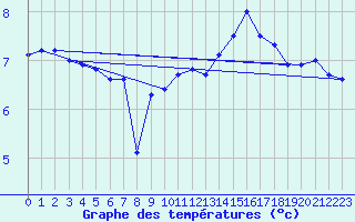 Courbe de tempratures pour Cap de la Hague (50)