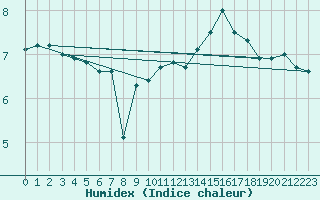 Courbe de l'humidex pour Cap de la Hague (50)