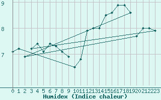 Courbe de l'humidex pour Dunkerque (59)