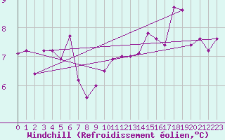 Courbe du refroidissement olien pour Luxeuil (70)
