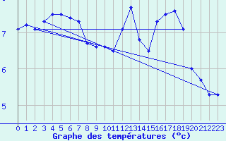 Courbe de tempratures pour Xonrupt-Longemer (88)