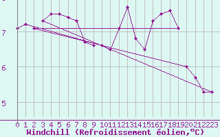 Courbe du refroidissement olien pour Xonrupt-Longemer (88)