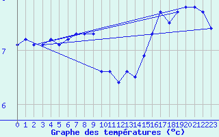 Courbe de tempratures pour Mazan Abbaye (07)