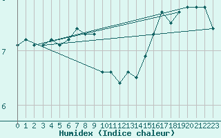 Courbe de l'humidex pour Mazan Abbaye (07)
