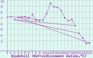 Courbe du refroidissement olien pour Lille (59)