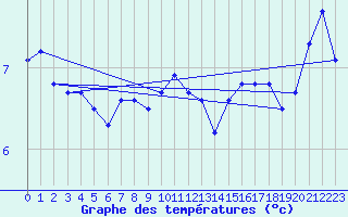 Courbe de tempratures pour Loppa