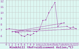 Courbe du refroidissement olien pour Baye (51)