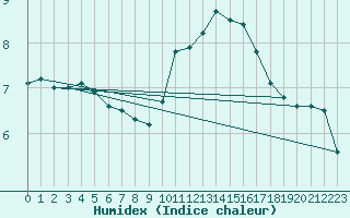 Courbe de l'humidex pour Lussat (23)