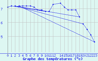 Courbe de tempratures pour Melle (Be)