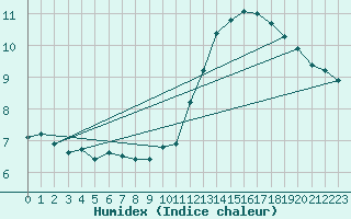 Courbe de l'humidex pour Landser (68)