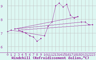 Courbe du refroidissement olien pour Douzens (11)