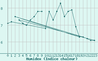 Courbe de l'humidex pour Jan Mayen