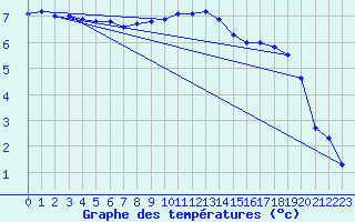 Courbe de tempratures pour Hoek Van Holland