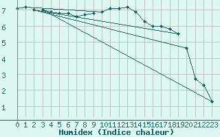 Courbe de l'humidex pour Hoek Van Holland