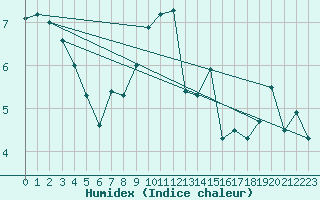 Courbe de l'humidex pour Lahr (All)