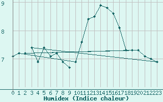 Courbe de l'humidex pour Bellengreville (14)