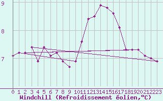 Courbe du refroidissement olien pour Bellengreville (14)