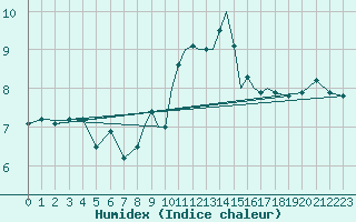 Courbe de l'humidex pour Scilly - Saint Mary's (UK)